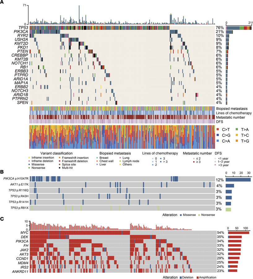 Genomic landscape of triple-negative breast cancer metastases.
(A) Seque...