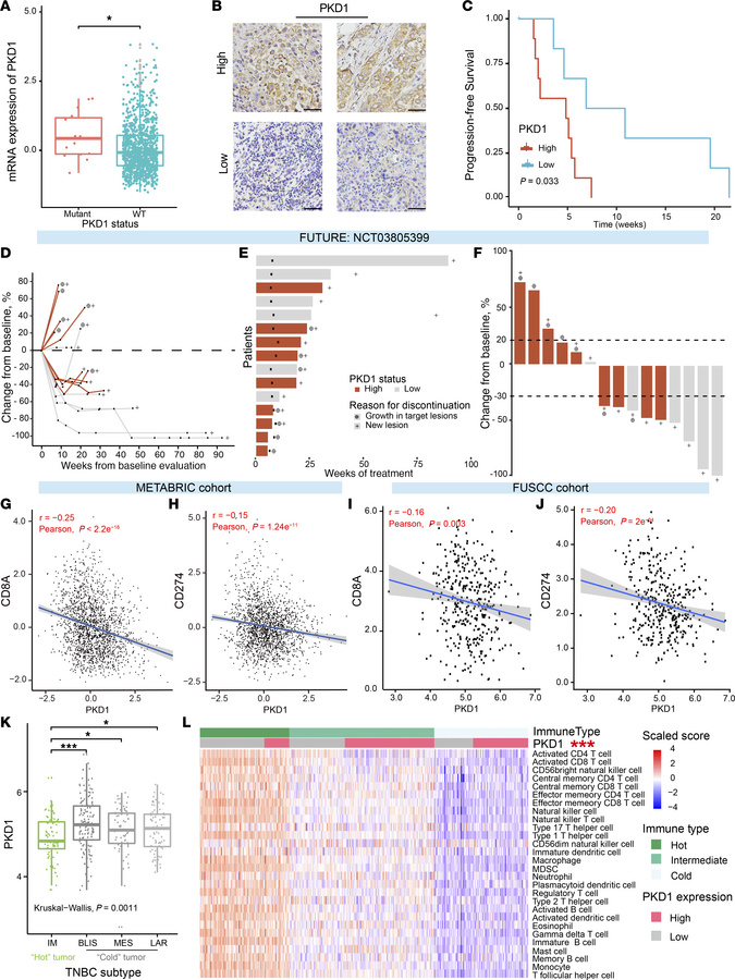 PKD1 is associated with a “desert” tumor immune microenvironment.
(A) Co...