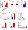 ASIC3 efficiently suppresses leukemogenesis.