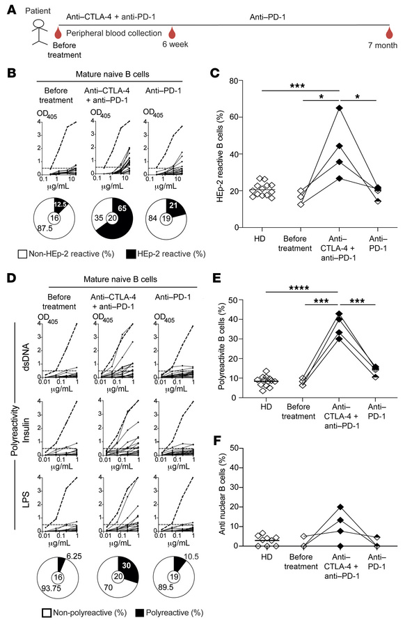 Anti–CTLA-4 and anti–PD-1 combination therapy results in the transient p...