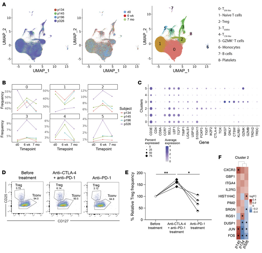 Single-cell analysis of circulating CD4+ T cell populations in patients ...