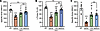 Improvement of TA and diaphragm contractile properties.