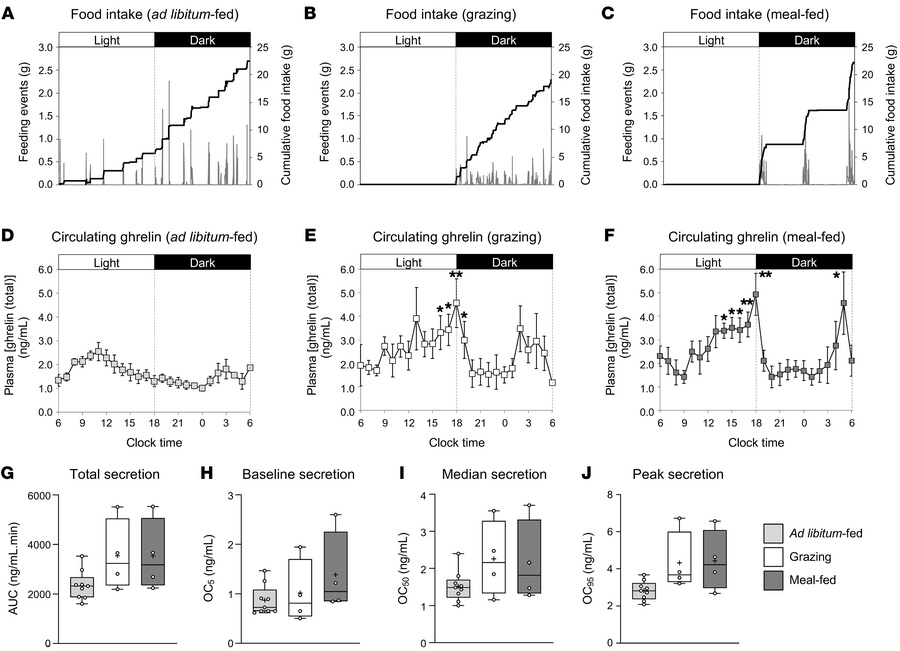 Grazing and meal-feeding modify circulating ghrelin profiles.
Mean food ...
