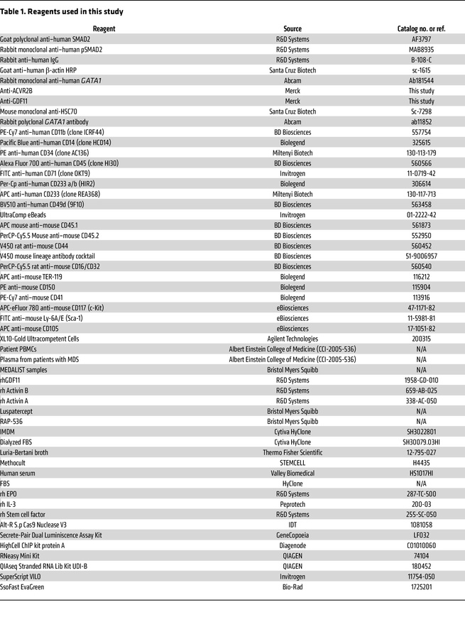 Reagents used in this study