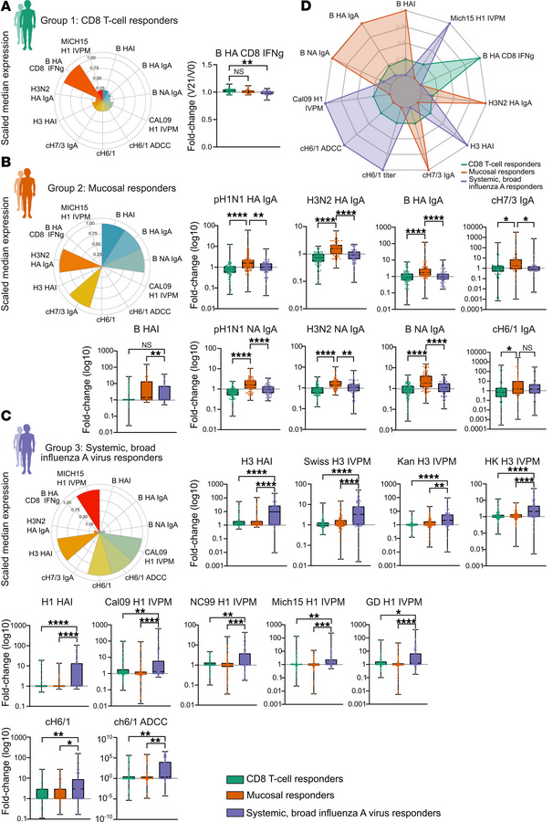 Vaccine response immune signatures defining LAIV responder types.
(A) Po...