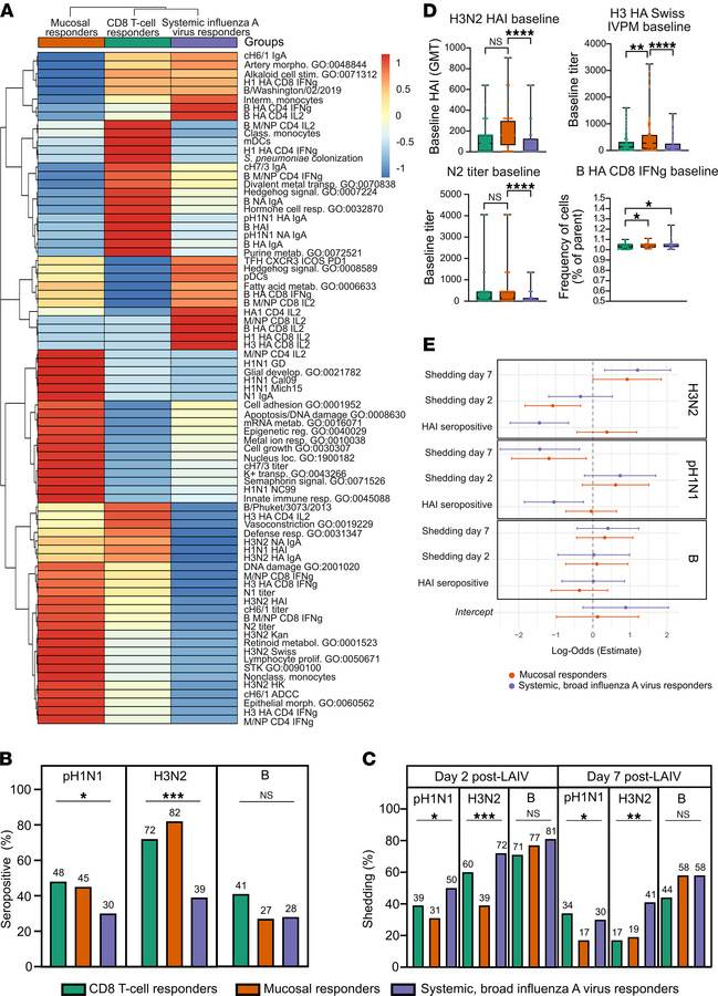 Baseline immune landscape and viral shedding profiles predictive of LAIV...