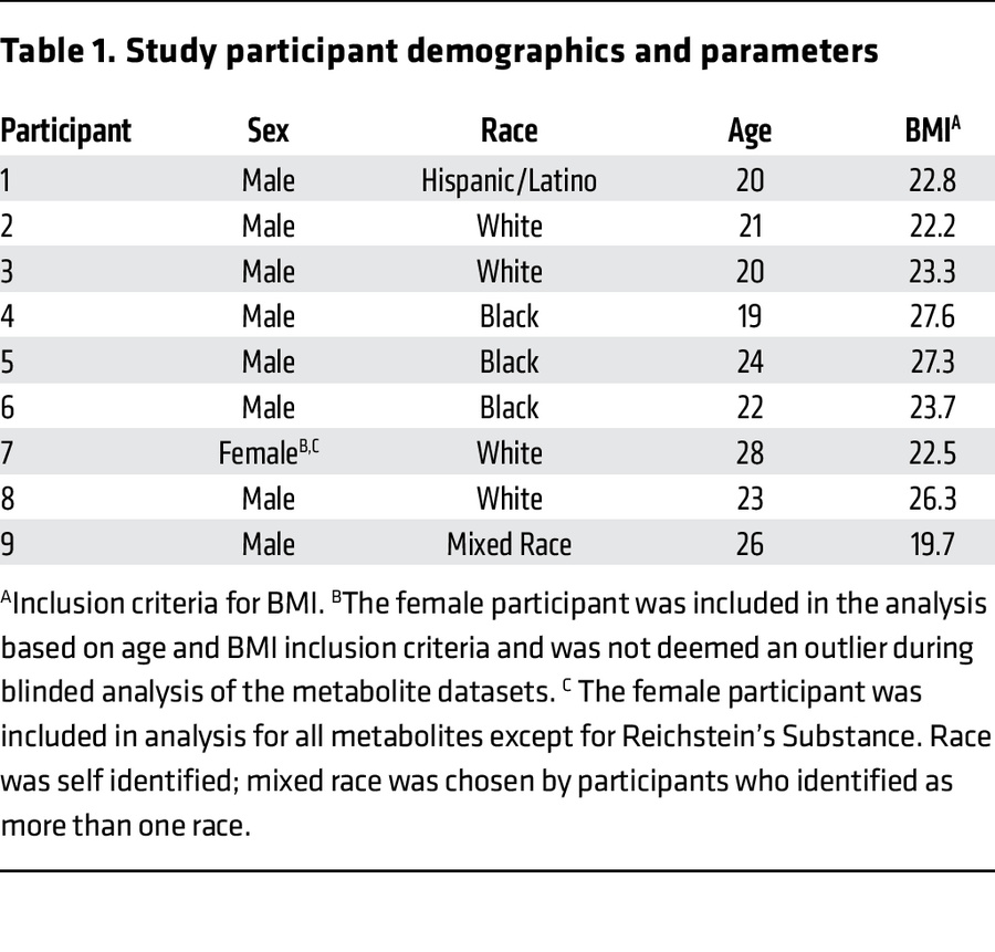 Study participant demographics and parameters