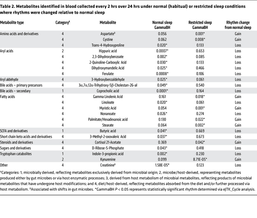Metabolites identified in blood collected every 2 hrs over 24 hrs under ...