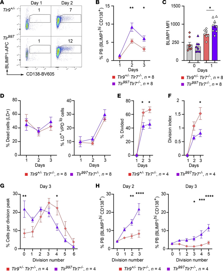 TLR997 and TLR999 differentially impact B cell differentiation and proli...