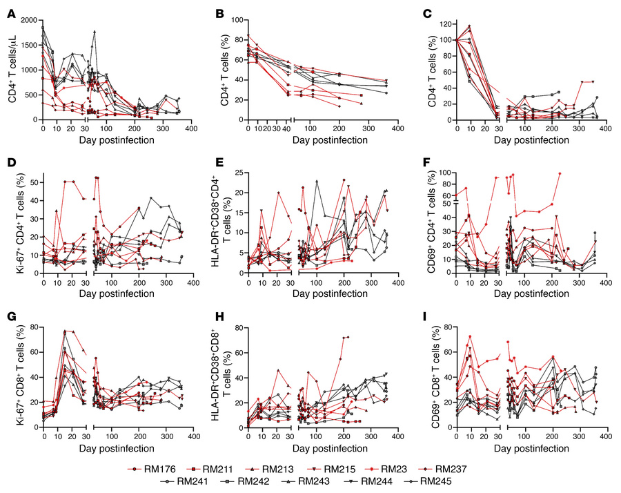 Longitudinal changes in CD4+ and CD8+ T cell profiles.
Dynamics of CD4+ ...