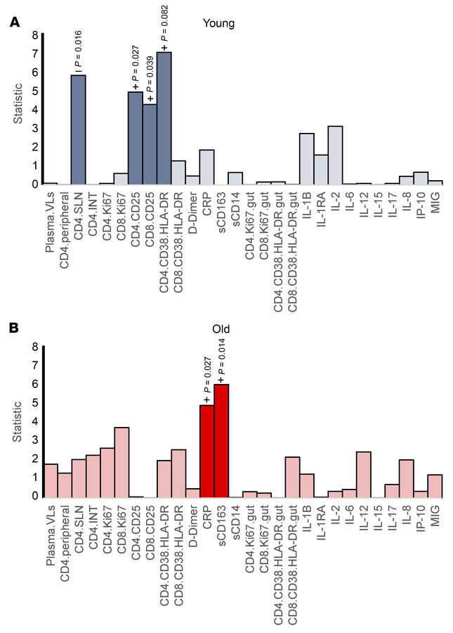 Biomarkers associated with epigenetic age in PBMCs across infection stag...