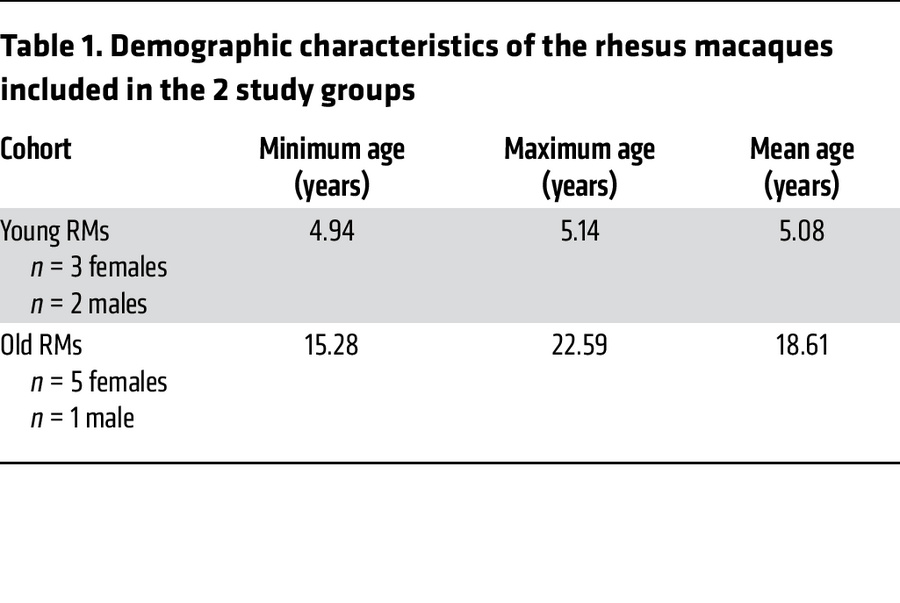 Demographic characteristics of the rhesus macaques included in the 2 stu...