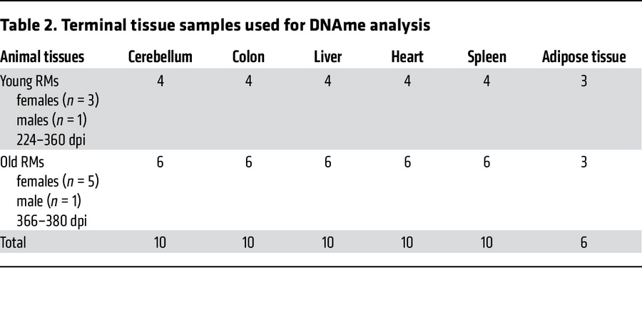 Terminal tissue samples used for DNAme analysis