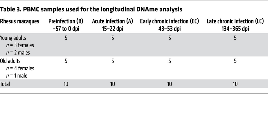 PBMC samples used for the longitudinal DNAme analysis
