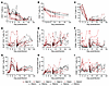 Longitudinal changes in CD4+ and CD8+ T cell profiles.