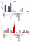 Biomarkers associated with epigenetic age in PBMCs across infection stages.