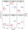 Epigenetic age acceleration in young (blue) and old (red) rhesus macaques i
