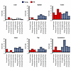 Effects of age (young or old) on epigenetic age acceleration in tissues col