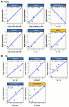 Association between tissue epigenetic age and peripheral pathogenesis marke