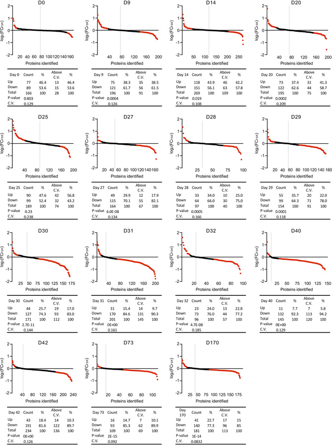 Time course to CR threshold event transition to slower hepatic protein F...