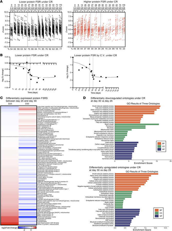 Identifying the threshold event time point at which CR induces a dramati...