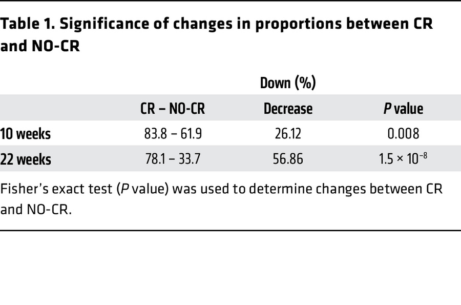 Significance of changes in proportions between CR and NO-CR