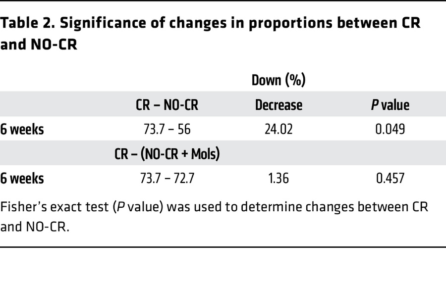 Significance of changes in proportions between CR and NO-CR