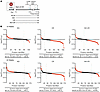 Effects of iNOS KO and CR on hepatic proteome FSRs.