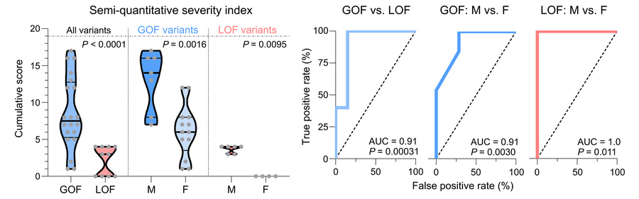 Semiquantitative phenotypic severity index.
To model the overall phenoty...