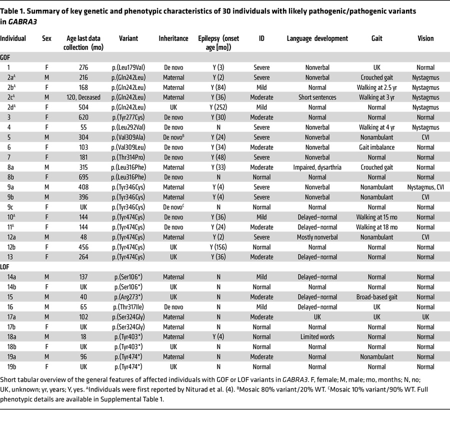 Summary of key genetic and phenotypic characteristics of 30 individuals ...