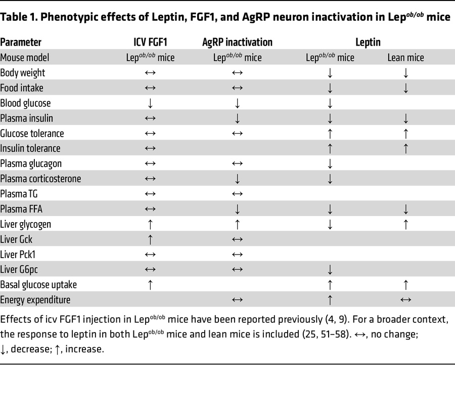 Phenotypic effects of Leptin, FGF1, and AgRP neuron inactivation in Lepo...