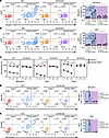 CD155 CAR-T cells are functional and effectively eliminate AML cell lines i