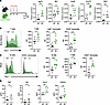 Deletion of AhR in monocytes by targeting Cx3cr1-expressing cells causes dy