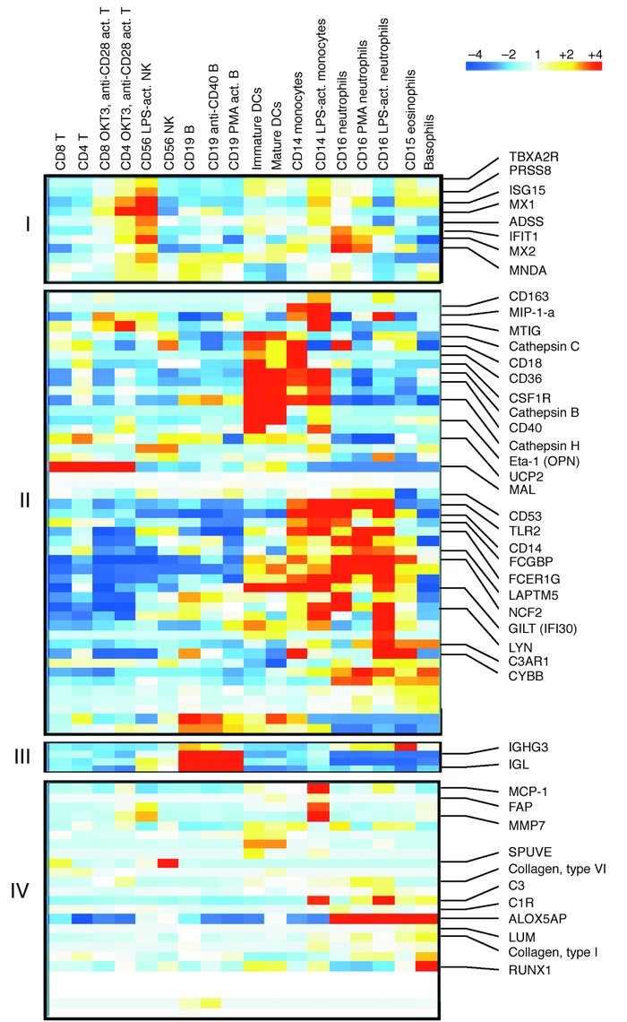 Overlapping gene expression profiles between a peripheral blood cell
   ...