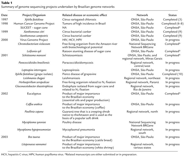 Summary of genome sequencing projects undertaken by Brazilian genome net...