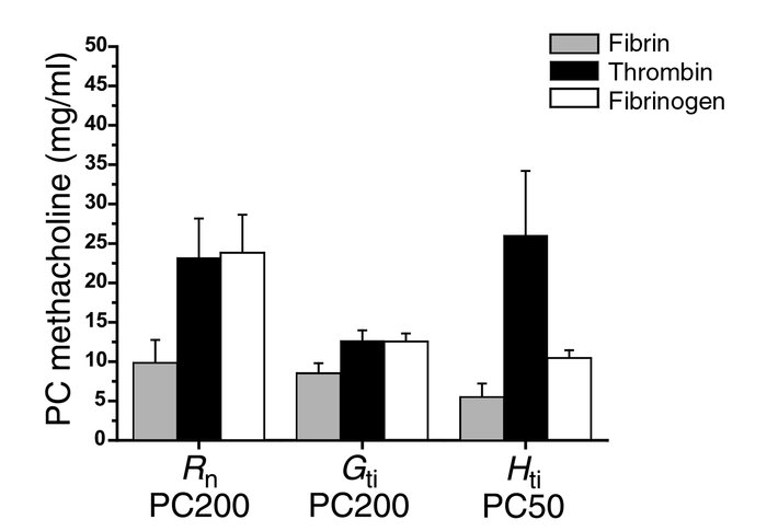 Effect of fibrinogen or thrombin alone on airway hyperresponsiveness. Mi...