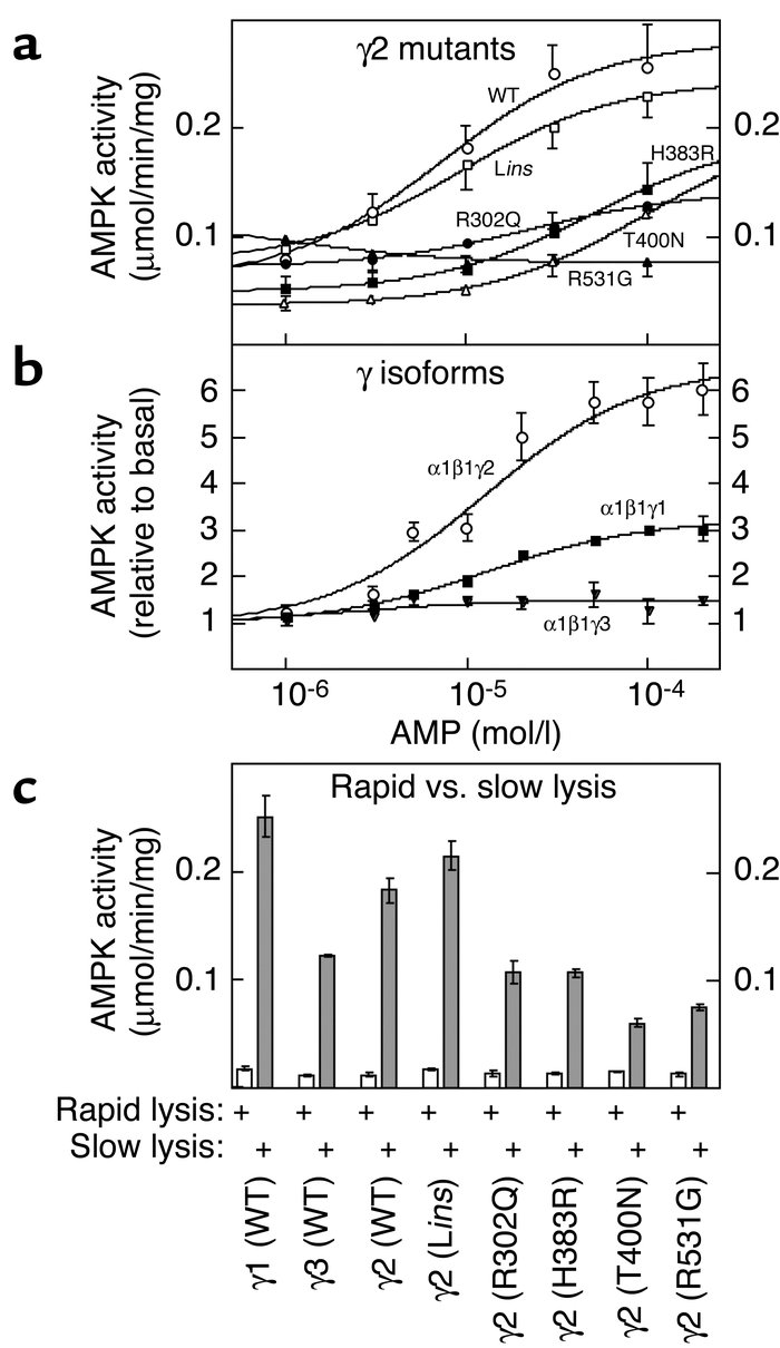 (a) Activation of recombinant α1β1γ2 heterotrimers, with or without WPWS...