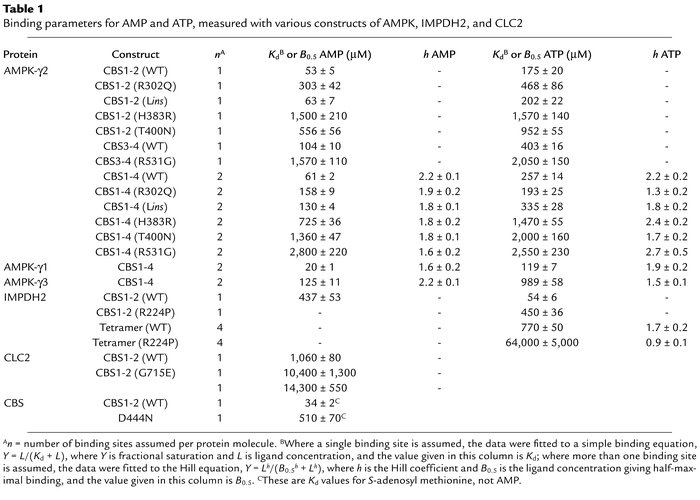Binding parameters for AMP and ATP, measured with various constructs of ...