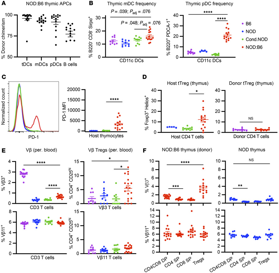 Donor thymic cells are associated with central tolerance and thymic Treg...