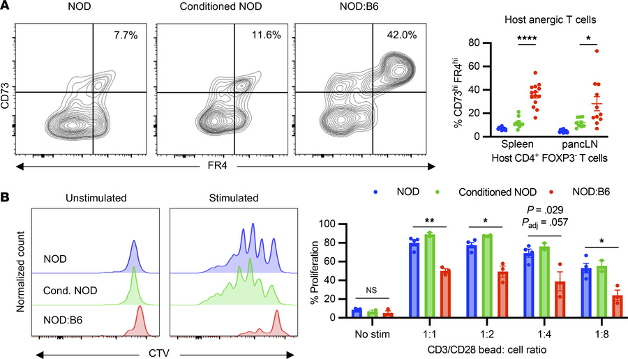 Peripheral tolerance mechanisms are associated with anergy of peripheral...