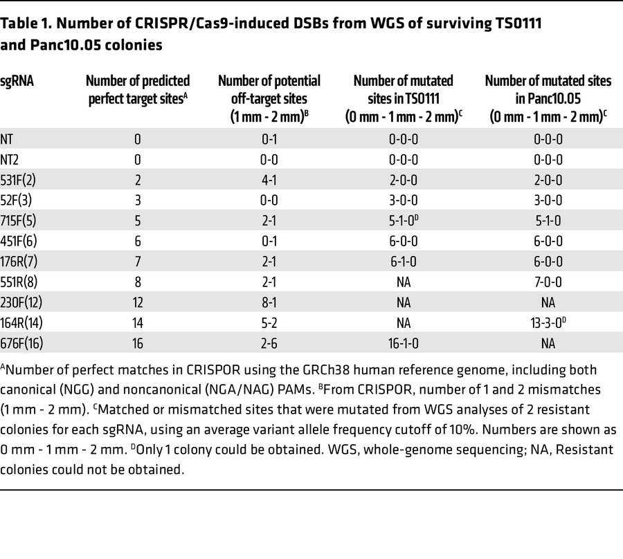 Number of CRISPR/Cas9-induced DSBs from WGS of surviving TS0111 and Panc...