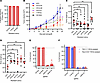 Cells resistant to one sgRNA are susceptible to other sgRNAs.