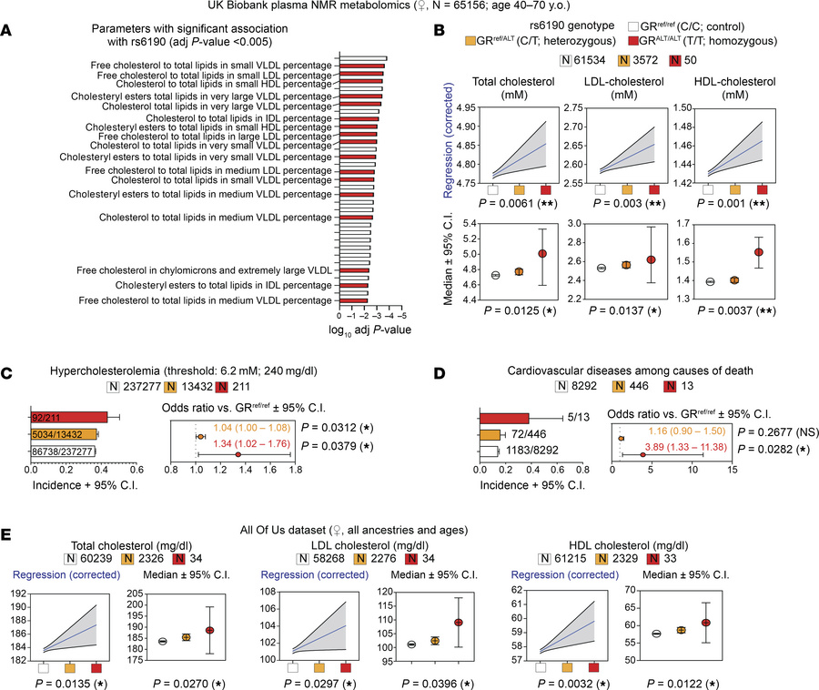 rs6190 correlates with cholesterol increase in women from the UK Biobank...