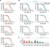C11 potentiates the binding affinity of agonists and a subset of antagonist