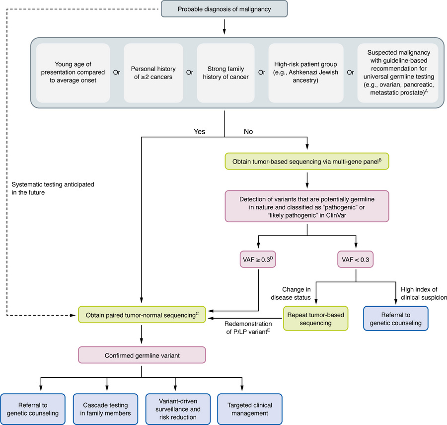 Proposed algorithm to aid the identification of likely germline variants...
