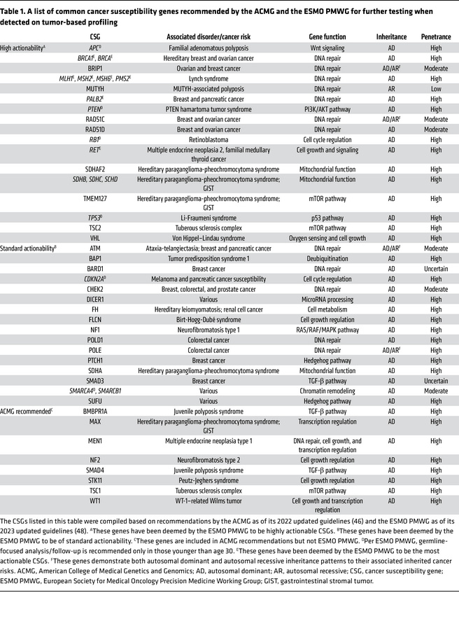 A list of common cancer susceptibility genes recommended by the ACMG and...