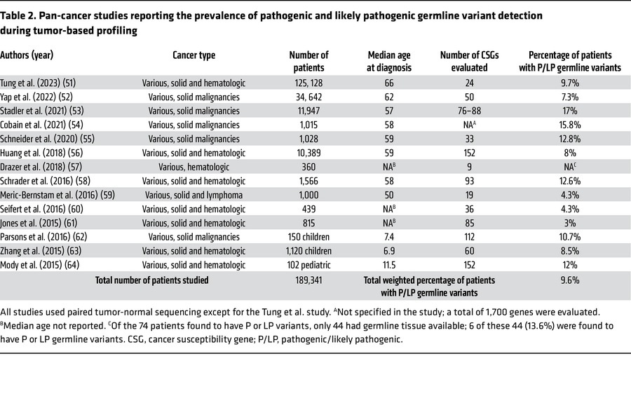 Pan-cancer studies reporting the prevalence of pathogenic and likely pat...