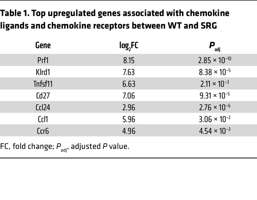 Top upregulated genes associated with chemokine ligands and chemokine re...