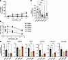 Each S. aureus PSMα peptide affects keratinocyte function distinctly.
