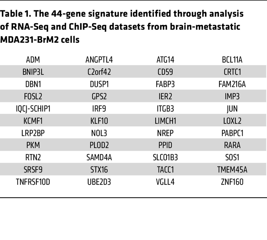 The 44-gene signature identified through analysis of RNA-Seq and ChIP-Se...